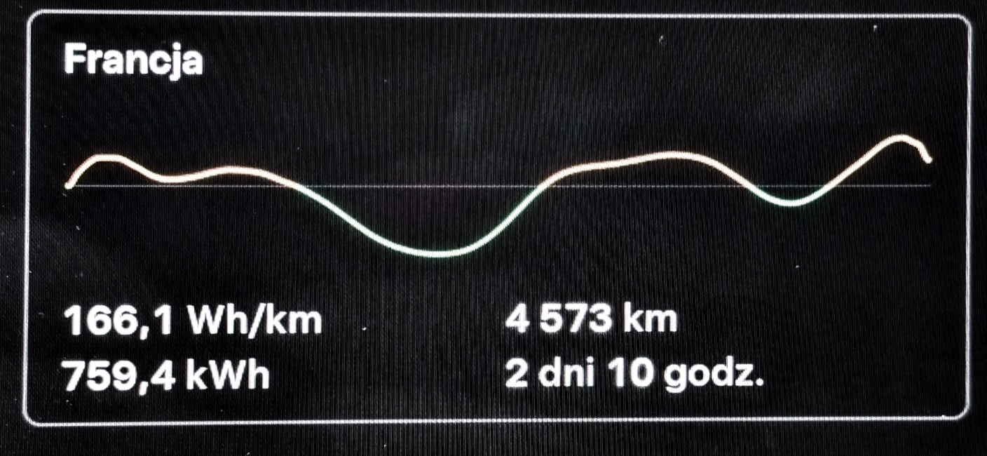 Ekran pokładowy Tesli z wykresem zużycia energii i podsumowaniem trasy: 166,1 Wh/km, 759,4 kWh, 4573 km, 2 dni 10 godz.